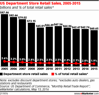 US Department Store Sales Are Declining