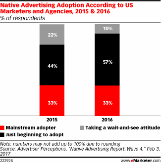 Are Marketers Skeptical of Native Advertising?