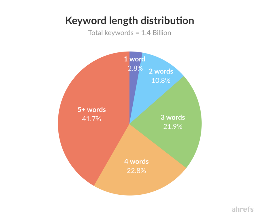 What we learned about “Long Tail” by analyzing 1.4 Billion keywords