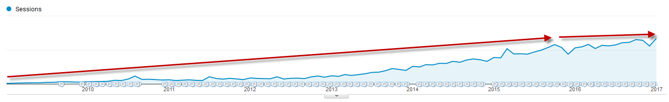 Value of a #1 Google Ranking Down 37% in Two Years?