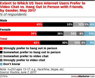 Some Teens Would Rather FaceTime than See Friends in Person