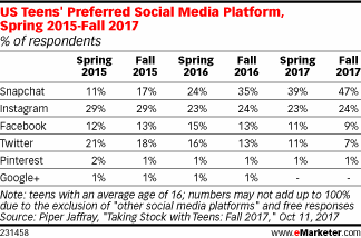 Snapchat’s Status Among Teens Notches Another Gain